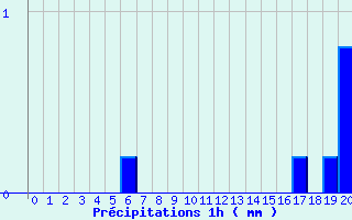 Diagramme des prcipitations pour Le Reposoir (74)