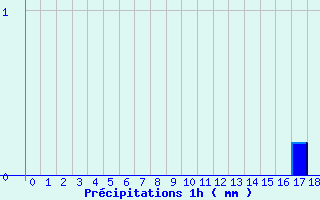 Diagramme des prcipitations pour Montesquieu-Lauragais (31)