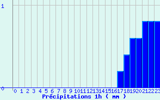 Diagramme des prcipitations pour Bordes de Seturia (And)
