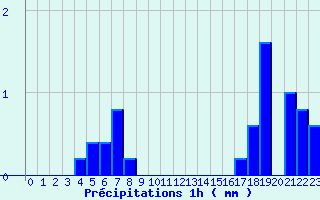 Diagramme des prcipitations pour Valognes (50)