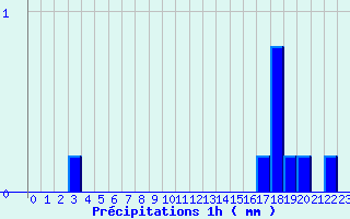 Diagramme des prcipitations pour Montourtier (53)