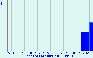 Diagramme des prcipitations pour Coublanc (52)