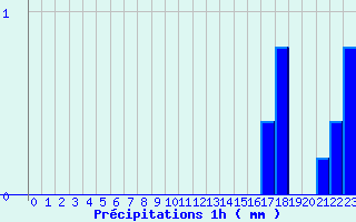 Diagramme des prcipitations pour Fclaz (73)