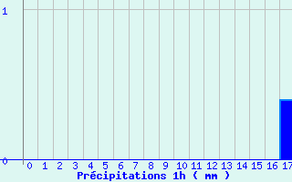 Diagramme des prcipitations pour Plauzat (63)