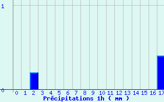 Diagramme des prcipitations pour Combeaufontaine (70)