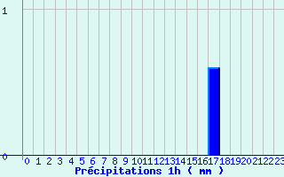 Diagramme des prcipitations pour Donzre (26)