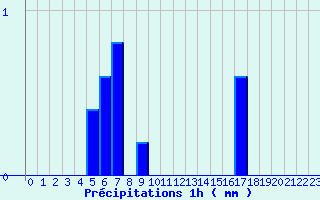 Diagramme des prcipitations pour Sadeillan (32)