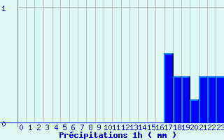 Diagramme des prcipitations pour Semur-en-Auxois (21)