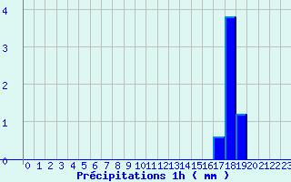 Diagramme des prcipitations pour Belfort (90)