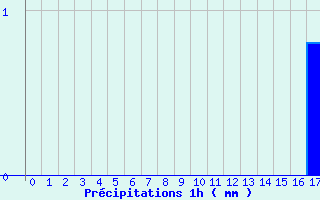 Diagramme des prcipitations pour Meilhaud (63)