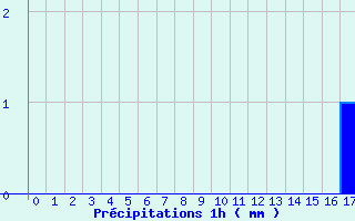 Diagramme des prcipitations pour Le Roulier (88)