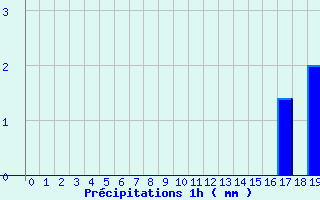 Diagramme des prcipitations pour Aillant (89)