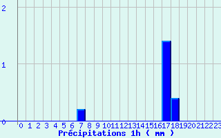 Diagramme des prcipitations pour Soulign-Flac (72)