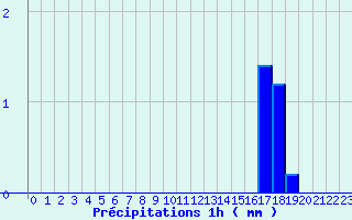 Diagramme des prcipitations pour Bouloire (72)