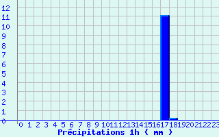 Diagramme des prcipitations pour Valognes (50)