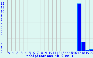 Diagramme des prcipitations pour Mosset (66)