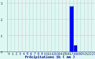 Diagramme des prcipitations pour Grau Roig (And)