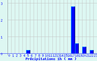 Diagramme des prcipitations pour Crocq (23)