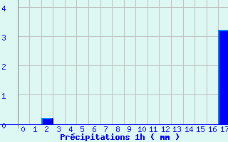 Diagramme des prcipitations pour Oderen - Valle (68)
