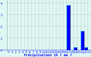 Diagramme des prcipitations pour Lignieres-de-Touraine (37)