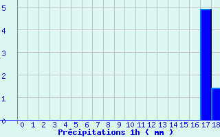 Diagramme des prcipitations pour Saint-Bmer-les-Forges (61)