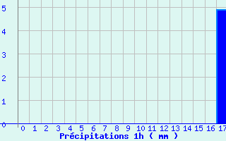 Diagramme des prcipitations pour Nantiat (87)
