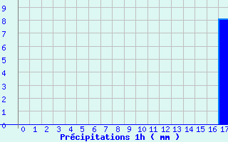 Diagramme des prcipitations pour Coulouvray-Boisbentre (50)