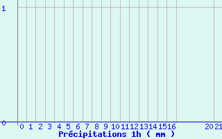 Diagramme des prcipitations pour Arcalis (And)