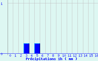 Diagramme des prcipitations pour Saint-Mars-la-Jaille (44)