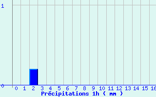 Diagramme des prcipitations pour Saint-Benot-sur-Loire (45)