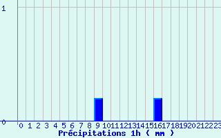 Diagramme des prcipitations pour La Rouvire (30)