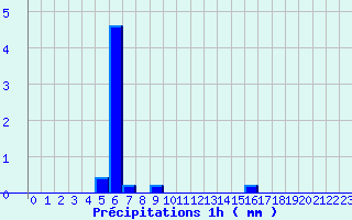Diagramme des prcipitations pour Valognes (50)