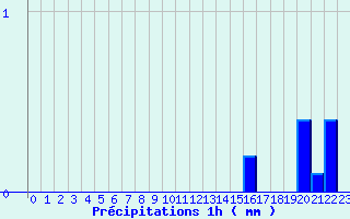 Diagramme des prcipitations pour Remiremont (88)