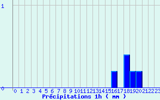 Diagramme des prcipitations pour Segonzac (16)