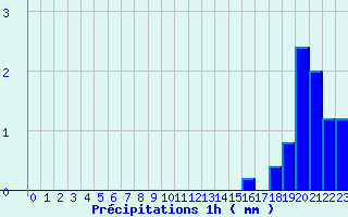 Diagramme des prcipitations pour Chtenois (88)