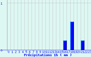 Diagramme des prcipitations pour Grau Roig (And)