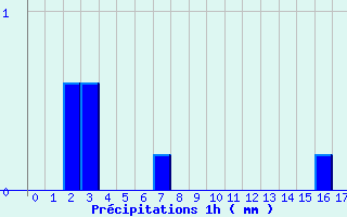 Diagramme des prcipitations pour Bagnoles-de-l
