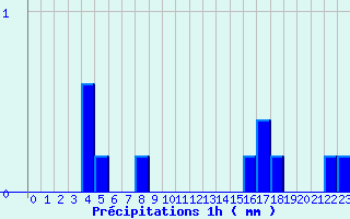 Diagramme des prcipitations pour Limogne (46)