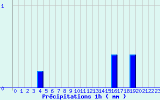 Diagramme des prcipitations pour Snezergues (15)