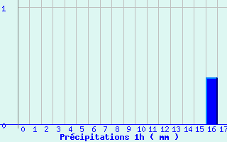 Diagramme des prcipitations pour Le Lion-d