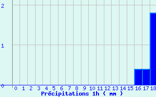 Diagramme des prcipitations pour Neuf-Brisach (68)