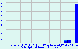 Diagramme des prcipitations pour Aumont Aubrac (48)