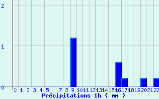 Diagramme des prcipitations pour Arcalis (And)