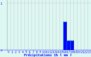 Diagramme des prcipitations pour Banogne-Recouvrance (08)