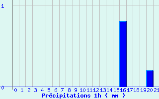 Diagramme des prcipitations pour Cuges-les-Pins (13)