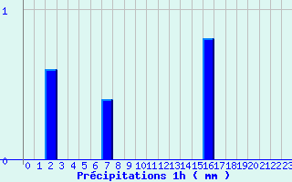 Diagramme des prcipitations pour Louzac-Saint-Andr (16)