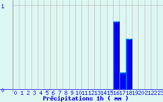 Diagramme des prcipitations pour Valognes (50)