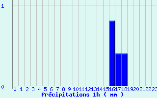 Diagramme des prcipitations pour Grau Roig (And)