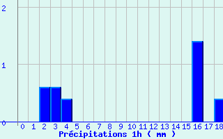 Diagramme des prcipitations pour Lassy (14)