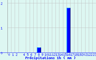 Diagramme des prcipitations pour Valognes (50)